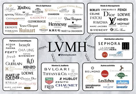 Le groupe LVMH 